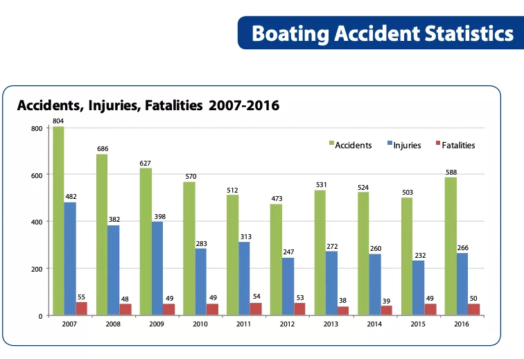 Boat Accident